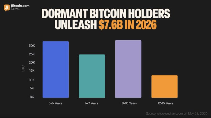 The image shows a bar graph that displays the number of dormant Bitcoin wallets over time. In the past five years, there have been four instances where dormant wallet sales reached $74,000 or less per month during the previous year. A significant factor contributing to this could be the price of Bitcoins rising above $7.6B within 5-15 years, as indicated by the chart's title and the presence of a large number on top that represents this period. The image also suggests that 24 hours after this event occurred, there was an increase in the sales of dormant wallets beyond $74,000 per month for five years or more.