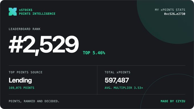 A dark-themed leaderboard graphic from 'xSTOCKS POINTS INTELLIGENCE' showing a leaderboard rank of #2,529 (Top 5.46%), with 'Lending' as the top points source at 169,075 points and 597,487 total xPoints.