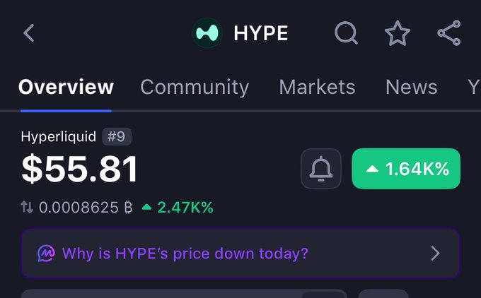 A cryptocurrency price tracker app showing HYPE (Hyperliquid) token at $55.81, down 2.47% with a 24-hour change of 1.64%, including an AI prompt about the price drop.