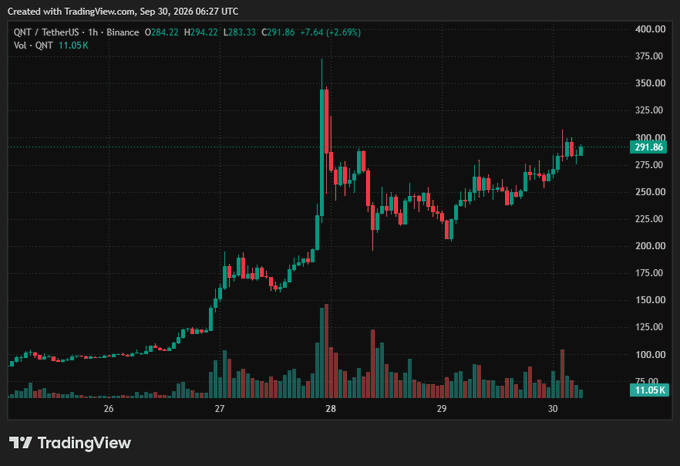 A TradingView hourly chart shows QNT/USDT surging from ~$67 to a peak near $375 before retracing to $291.86 (-2.69%), visually confirming the post's claim of a massive rally tied to Quant's selection by The Clearing House as the interoperability layer for tokenized deposits.