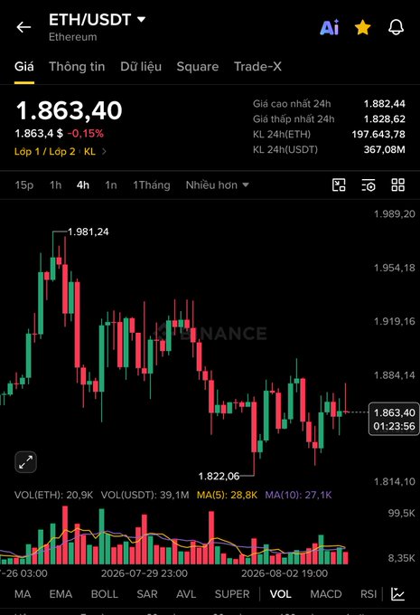 A Binance trading chart showing the ETH/USDT (Ethereum) cryptocurrency pair priced at $1,863.40, with a daily change of -0.15% and a candlestick chart displaying price movements and volume.