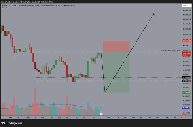 A TradingView weekly chart of Bitcoin/USD on Coinbase showing a candlestick pattern with a green and red highlighted zone, an upward arrow indicating a potential rally toward $150,000, and a 2025 P/C 2026 yearly open marker.