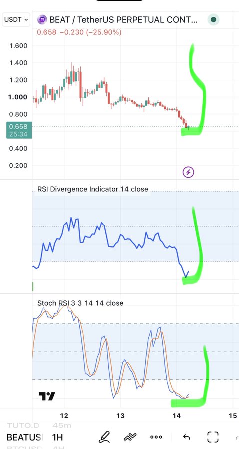 A cryptocurrency trading chart for 'BEAT / TetherUS PERPETUAL CONTRACT' showing a sharp price decline to 0.658, with green hand-drawn arrows indicating potential RSI divergence and trend reversals.