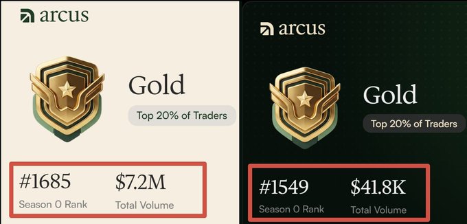 Two Arcus Gold tier badges displaying 'Top 20% of Traders' status, with Season 0 Rank #1685 and $7.2M Total Volume on the left, and Rank #1549 with $41.8K Total Volume on the right.
