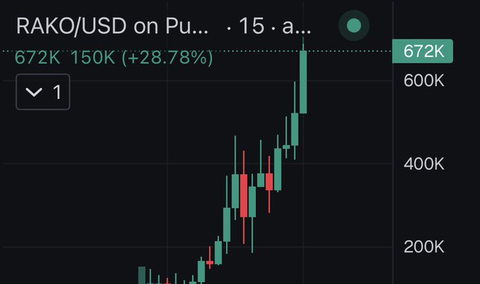 A cryptocurrency price chart displays RAKO/USD trading on Pump (likely Pump.fun), showing a current price of 672K with a 24-hour gain of +28.78% (+150K). The candlestick chart illustrates a steep upward trend, with prices climbing from around 200K to over 670K, visually supporting the post's celebration of reaching the 670K milestone.