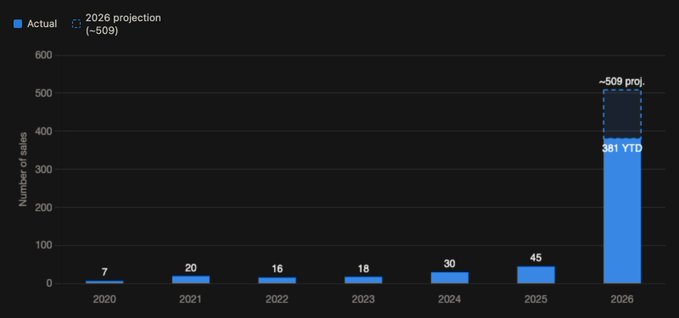 A bar graph with blue bars displaying sales data from 2020 to 2026, with a 2026 projection bar reaching 509 and a year-to-date figure of 381.