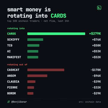 A dark-themed infographic shows that 'Smart money is rotating into CARDS' with green bars leading at +$279K, followed by SCHIFFY, TCG, AI, and MANIFEST, while CASHCAT, ANSEM, CLAUDIA, PIERRE, and BORDR rotate out, sourced from onchain data.