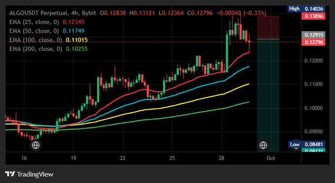 A TradingView candlestick chart for ALGOUSDT Perpetual on a 4-hour timeframe, showing an uptrend with EMA (25, 50, 100, 200) lines, with the current price at 0.12796 (-0.33%).