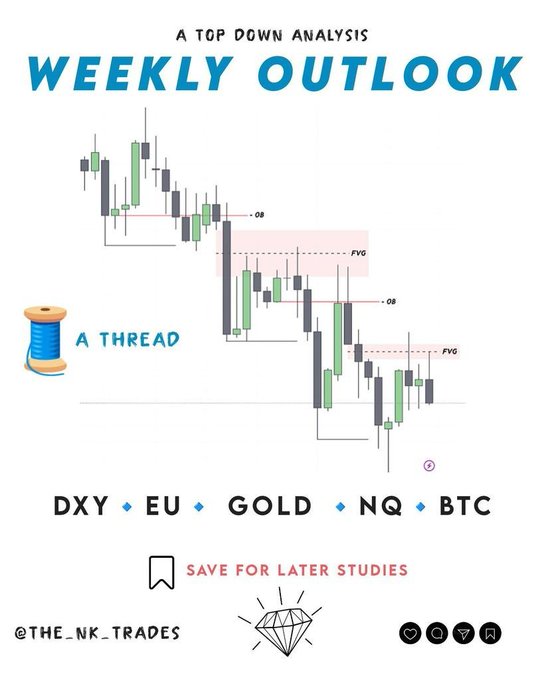 A trading analysis graphic titled "Weekly Outlook - A Top Down Analysis" featuring a candlestick chart with FVG (Fair Value Gap) and OB (Order Block) markers, covering DXY, EU, GOLD, NQ, and BTC markets for the week of 20/07-24/07, shared by @THE_NK_TRADES with a "Save for Later Studies" call-to-action.