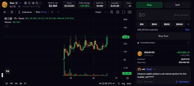 A cryptocurrency trading interface displays the $SUE token (also called "Sue" or "lono") on a 1-hour chart showing a strong uptrend, with the price at $0.002283 (+65.39% in 24 hours) and market cap of $2.8M, alongside a buy/sell panel on the right showing $65,254.02 available in the trader's $SUE portfolio. The bullish green candle formation visible on the chart aligns with the post's sentiment that the asset is "looking a lil too good."