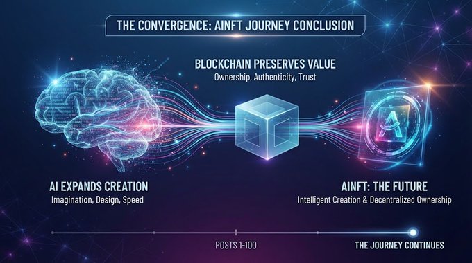 An infographic titled 'THE CONVERGENCE: AINFT JOURNEY CONCLUSION' illustrating the synthesis of 'AI EXPANDS CREATION' (a glowing brain) and 'BLOCKCHAIN PRESERVES VALUE' (a cube) to form 'AINFT: THE FUTURE' (a coin).