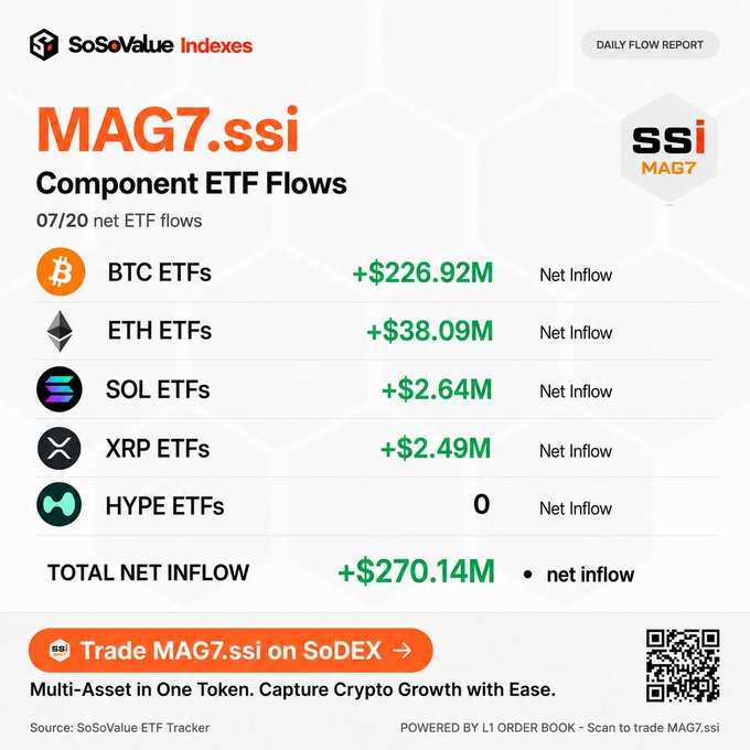 A SoSoValue daily flow report for July 20 showing MAG7.ssi component ETF net inflows, with BTC ETFs leading at +$226.92M, followed by ETH (+$38.09M), SOL (+$2.64M), and XRP (+$2.49M), while HYPE ETFs recorded 0, totaling a +$270.14M net inflow and promoting MAG7.ssi as a multi-asset token on SoDEX.
