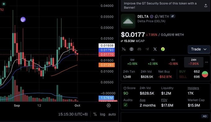 A cryptocurrency trading chart showing DELTA token (D/WETH) priced at $0.0177 with a 7.95% gain, featuring candlestick patterns from September to October, a $15.93M market cap, and a GT Security Score of 90.