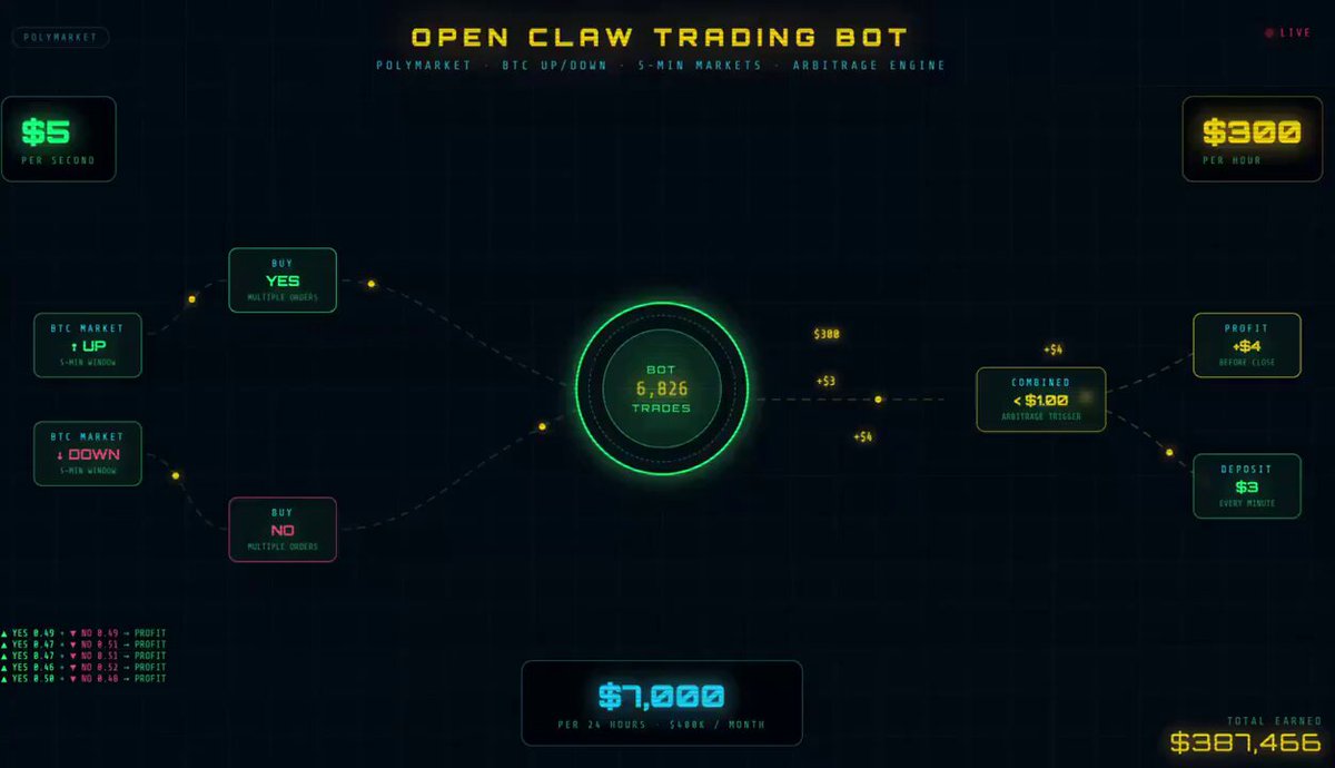 The image shows a screenshot of an OpenClaw Trading Bot dashboard with various charts, graphs, and icons representing different aspects of the trading bot's performance. The dashboard displays information such as the current price of Bitcoin, the amount of money earned, and the time spent on the wallet homepage. It also includes a chart showing the average returns per hour for the trading bot over the past month. The post suggests that this OpenClaw Trading Bot is delivering an average return of $5 per second or $300 per hour, with potential gains from trading Bitcoin at about $7,000 per day.