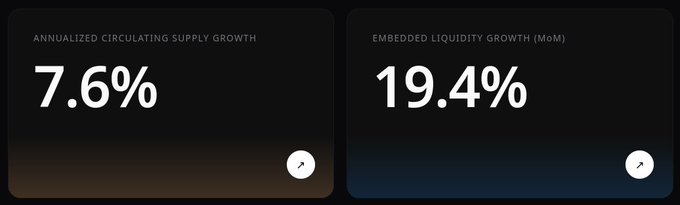 Two side-by-side dark panels highlight key metrics: "Annualized Circulating Supply Growth" at 7.6% and "Embedded Liquidity Growth (MoM)" at 19.4%, visually reinforcing the post's point that Glow's liquidity expansion is outpacing supply inflation, signaling progressively stronger fundamentals.