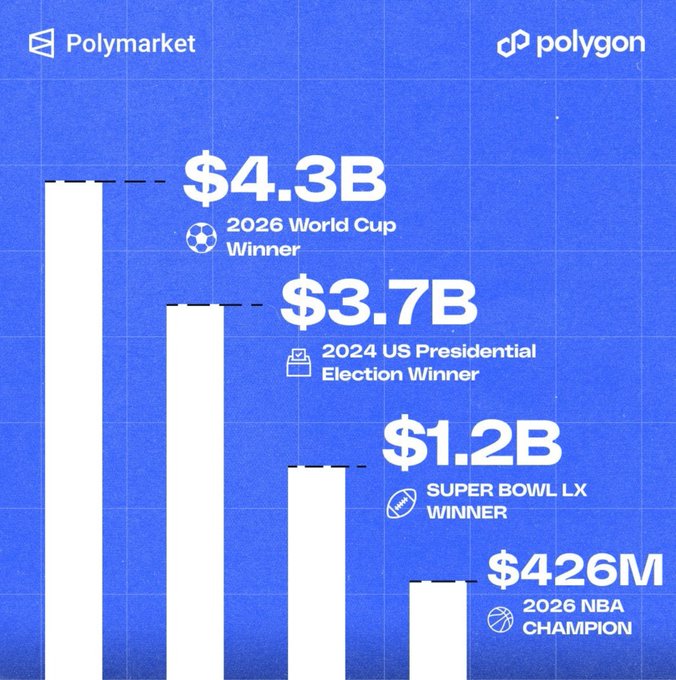 A Polymarket/Polygon bar chart displaying trading volumes: 2026 World Cup Winner at $4.3B, 2024 US Presidential Election Winner at $3.7B, Super Bowl LX Winner at $1.2B, and 2026 NBA Champion at $426M.