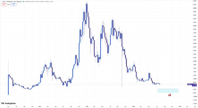 A TradingView weekly candlestick chart of SUI/USD shows a sharp rally peaking near $5.40 in early 2025, followed by a steep decline, with current price action consolidating within a highlighted blue box around the $1.30–$1.60 range, consistent with the post's mention of HTF accumulation.