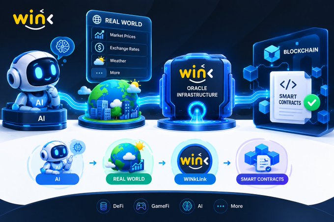 An infographic for 'WIN' displays an AI robot, real-world data (market prices, exchange rates, weather), and blockchain smart contracts flowing through 'WinLink Oracle Infrastructure'.