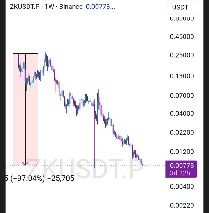 A cryptocurrency price chart for ZKUSDT.P on Binance with a 1-week timeframe, showing a significant downtrend of -97.04% to 0.00778 USDT over 3 days and 22 hours.