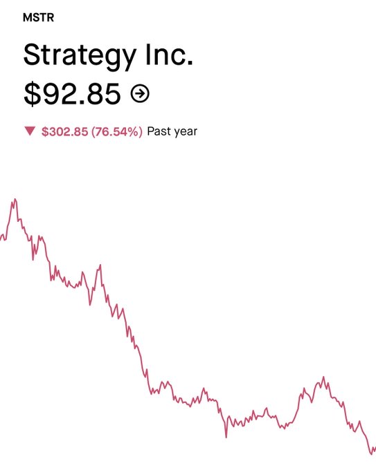 A stock chart for MSTR (Strategy Inc.) shows the price at $92.85, down $302.85 or 76.54% over the past year. The steep downward trend with no clear reversal visually reinforces the poster's uncertainty about whether the stock has bottomed out.