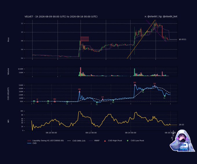 A TradingView-style technical analysis dashboard for VELVET/USDT showing the 1-hour chart from August 9–16, 2026, featuring price action ($0.8311), volume bars, Cumulative Volume Delta (CVD) with Swing High/Low pivot points, and MFI oscillator (29.03), which visually supports the post's claim of bearish distribution—evidenced by the declining CVD trendline, cooling MFI momentum, and the formation of lower highs after the volatile swing near August 14.