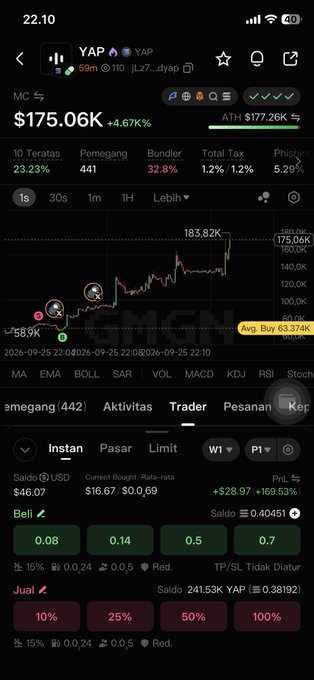 A mobile trading app screen showing the YAP token price at $175.06K ATH (+4.67%) with a candlestick chart and trading options.
