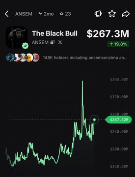 A screenshot from a crypto tracking app shows the $ANSEM token "The Black Bull" with a market cap of $267.3M, up 19.8% to $267,329, accompanied by a green price chart illustrating the recent 20% pump referenced in the post.