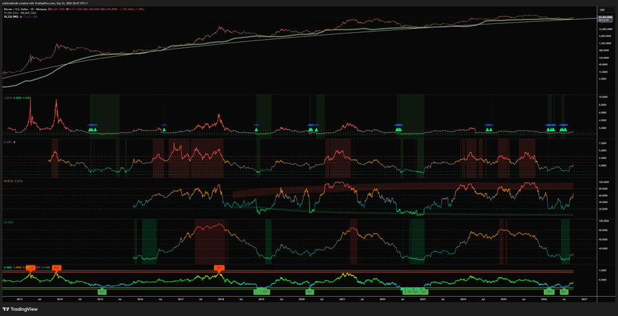 A TradingView chart displaying the Goldman Sachs Commodity Index (GSCI) at 615.81 on Sep 21, 2026, featuring multiple technical indicators including MACD and RSI across a timeline spanning from around 2015 to 2027, posted as a market update.