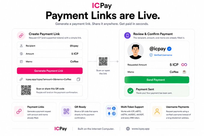 ICPay's "Payment Links are Live" promotional graphic demonstrates how users can generate ICP payment requests with amount and memo details, scan a QR code, and send 5 ICP for "Coffee" through a secure Internet Computer-native interface. The visual highlights features like Payment Links, QR Ready, Multi-Token Support, and Username Payments, aligning with the post's emphasis on simple, secure Web3 crypto payments without seed phrases.