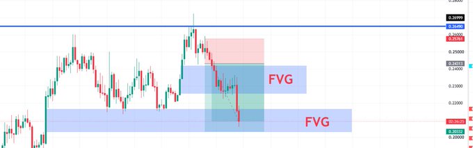 A candlestick chart of $FET (Fetch.ai) shows two highlighted Fair Value Gaps (FVG) zones, with the price at 0.2330 showing a sharp decline through the lower FVG region, illustrating the successful 140% short trade setup referenced in the post.
