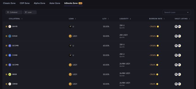 Screenshot of the Venus Protocol bStocks Zone loan interface showing collateral options like SKYHB, SOLHB, QCOMHB, CDHB, QCOMHB, NVDHB, CBHB with LTV ratios around 50-60% and borrow rates near -39.67%.