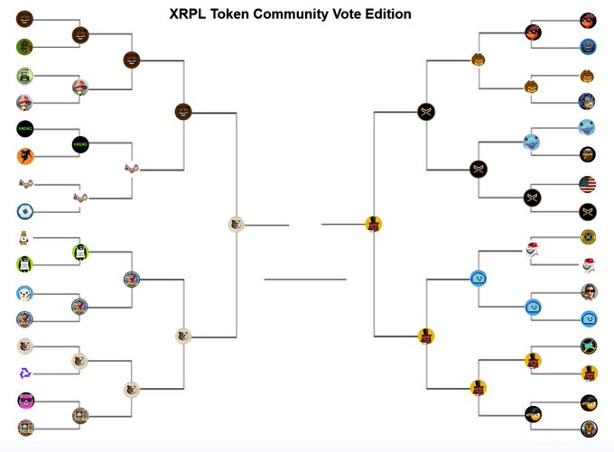 Tournament bracket titled 'XRPL Token Community Vote Edition' showing a single-elimination bracket progressing toward a final match between two tokens.