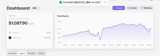 Dashboard screenshot showing a total equity balance of $1,087.90 with an $8.41 increase, displaying a Total Equity line chart from 09/22 to 09/28, with a notification banner about WLDUSDC earning +$1.3387.