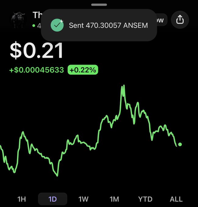 A screenshot shows that 470.30057 ANSEM was sent, with the current price at $0.21 and a 0.22% increase. This visually confirms the post's claim of sending $100 worth of ANSEM.