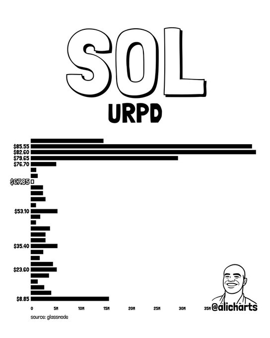 The image features a graph showcasing the price distribution of UTXO currency from Solana coins. A line graph is displayed, depicting the average price of each coin within this distribution. As you can see, $SOL (Solana) currently has a low price compared to other coins in the list, with an actual cost of only $77. However, the subsequent coins are priced at various levels ranging from $53 down to $35. The post is titled "The UTXO Realized Price Distribution reveals that now that Solana $SOL is trading below $77, the next key levels to watch are: $53 and $35". This information can be beneficial for those interested in analyzing price trends or predicting future currency values.