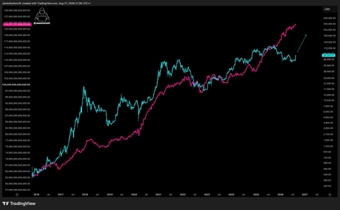 A TradingView chart titled 'JamalantonisUK created with TradingView.com, Aug 27, 2026 21:38 UTC+1,' comparing price movements with pink and cyan lines on a logarithmic scale from 2016 to 2027.