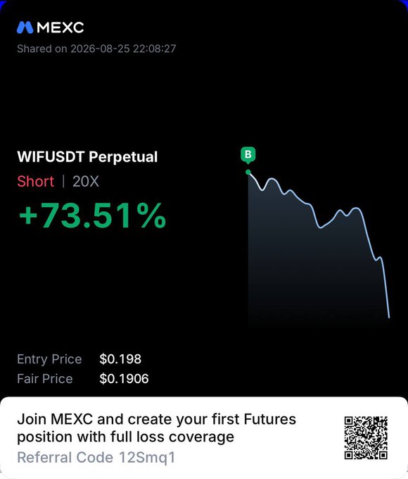 The image shows a MEXC trading screenshot shared on 2026-08-25 displaying a successful short position on the WIFUSDT Perpetual pair at 20X leverage, yielding a +73.51% gain as the price dropped from an entry of $0.198 to a fair price of $0.1906. This aligns with the post about hitting the "second target" on $WIF, visualizing the profitable short trade that captured the downward price movement.