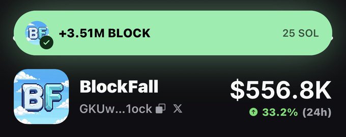 The image shows a crypto transaction confirmation of a "+3.51M BLOCK" token purchase for "25 SOL" on a decentralized exchange, alongside BlockFall (BF) market data showing a price of $556.8K with a 33.2% gain in 24 hours. This visually confirms the poster's claim that they "just added 25 SOL" worth of BLOCK tokens.