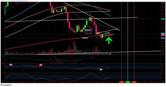 A TradingView chart displaying a candlestick pattern with multiple technical analysis lines, indicators, and an arrow pointing to a specific entry point.