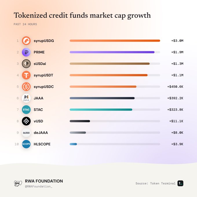 An infographic titled "Tokenized credit funds market cap growth PAST 24 HOURS" from the RWA Foundation, listing the top 10 funds by market cap increase, led by syrupUSDG (+$3.0M) and PRIME (+$1.9M).