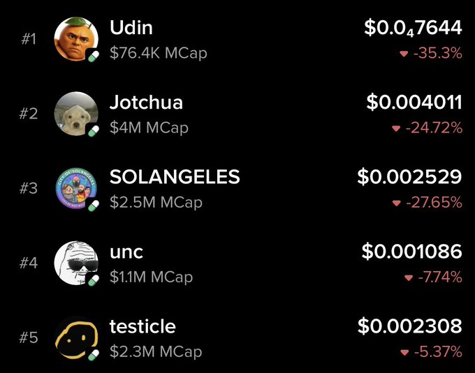The image shows a cryptocurrency leaderboard ranking five meme coins — Udin (#1, $76.4K MCap, -35.3%), Jotchua (#2, $4M MCap, -24.72%), SOLANGELES (#3, $2.5M MCap, -27.65%), unc (#4, $1.1M MCap, -7.74%), and testicle (#5, $2.3M MCap, -5.37%) — all of which are listed as the posters "conviction" holdings despite each token experiencing significant declines.