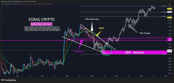 A candlestick chart of XRP/USDT from TradingView marks an "XRP Bottom" near $0.46 with annotations labeling a "Break" from a descending channel, a "BMSS" candle, a trend line, and a "BTC Fractal," illustrating the "Bottoming Phase" analysis. Key price levels include 1.618 Fib at $1.3702 and 1.272 Fib at $1.2252, with XRP trading around $0.5773.