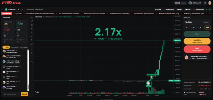 A "PTSD Crash" gambling interface on a crypto betting platform (CSGOROLL) shows a live chart on the ticker "Bitcoin/USD" with a current multiplier of 2.17x (+117,000%/+11,700 CREDITS) and an order size of 10,000 credits, alongside a chat sidebar and bet buy/sell controls where the user started with 100k credits to time their exit before the chart crashes.