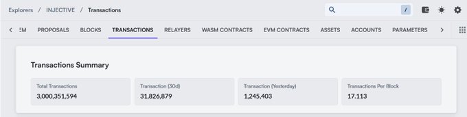 A blockchain explorer dashboard for Injective showing the Transactions tab with a summary displaying 3,000,351,594 total transactions, 31,826,879 (30d), 1,245,403 yesterday, and 17,113 transactions per block.