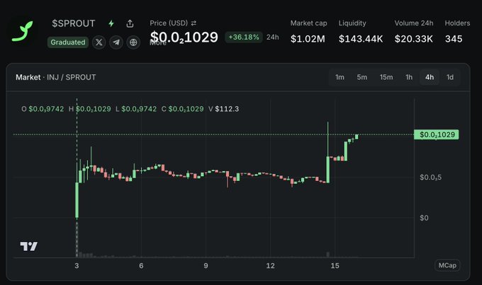 A TradingView desktop chart for $SPROUT on the INJ / SPROUT market, showing a price of $0.1029 (+36.18% 24h), with market cap $1.02M, liquidity $143.44K, volume 24h $20.33K, and 345 holders.