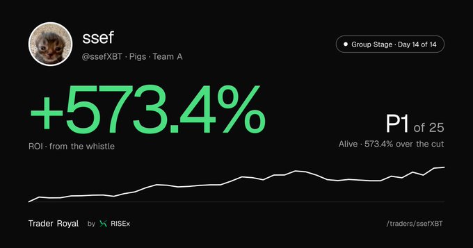 A trading performance graphic showing user "ssef" (@ssefXBT) in the "Pigs - Team A" group achieving a +573.4% ROI, ranked P1 of 25, branded as "Trader Royal" by RISEx.