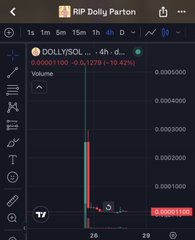 A TradingView chart for the Solana meme coin "DOLLYSOL" (featuring a Dolly Parton profile picture) shows a sharp -13.47% drop over a 4-hour period, with the caption referencing the poster quickly selling the hippo-themed coin into another trader's buy for comedic effect.