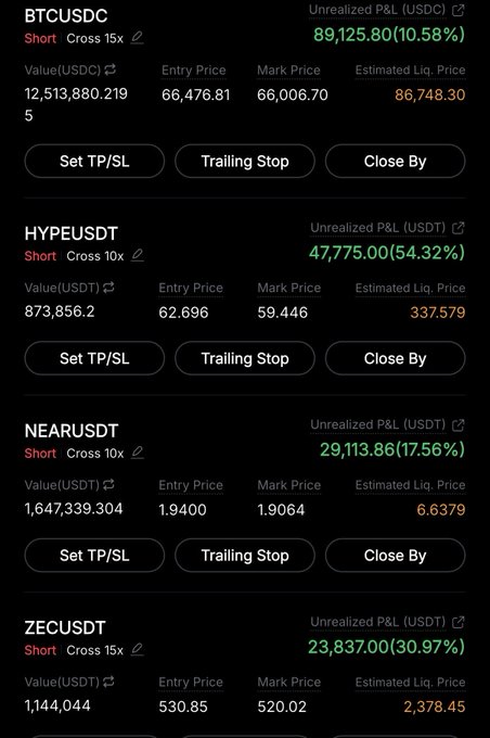 A cryptocurrency trading interface showing unrealized P&L for four short positions: BTCUSDC (+10.58%), HYPEUSDT (+54.32%), NEARUSDT (+17.56%), and ZECUSDT (+30.97%).