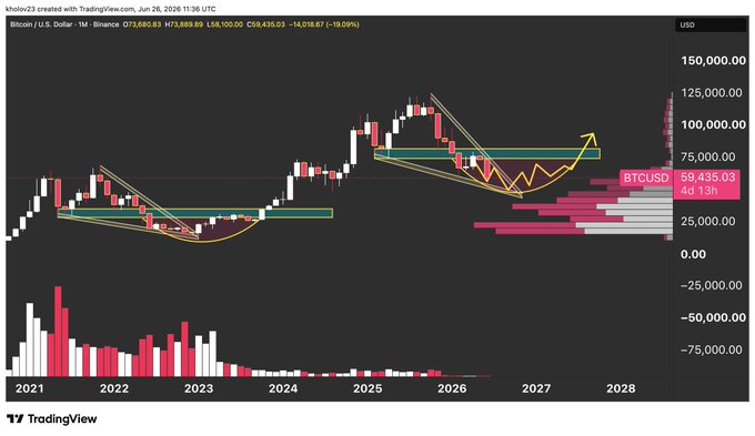 A TradingView monthly chart of Bitcoin (BTCUSD) on Binance displays a long-term technical analysis with rounded bottom (cup-and-handle) patterns, key price levels near $59,435, and projected upside targets extending toward $100,000-$125,000 by 2028. The "Copy & Paste" caption suggests the chart highlights a recurring bullish fractal pattern in BTC's price history that the analyst expects to repeat.