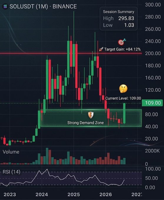 A monthly SOL/USDT chart on Binance showing SOL currently trading at $109, having bounced off a highlighted "Strong Demand Zone" between roughly $50–$80 after a period of consolidation, with a target gain of +84.12% marked near the previous highs around $200. The image visually supports the post's narrative that SOL endured 10 tough months of sideways chop in the $50–$80 range before breaking out, fueling speculation that a bigger rally may be underway.